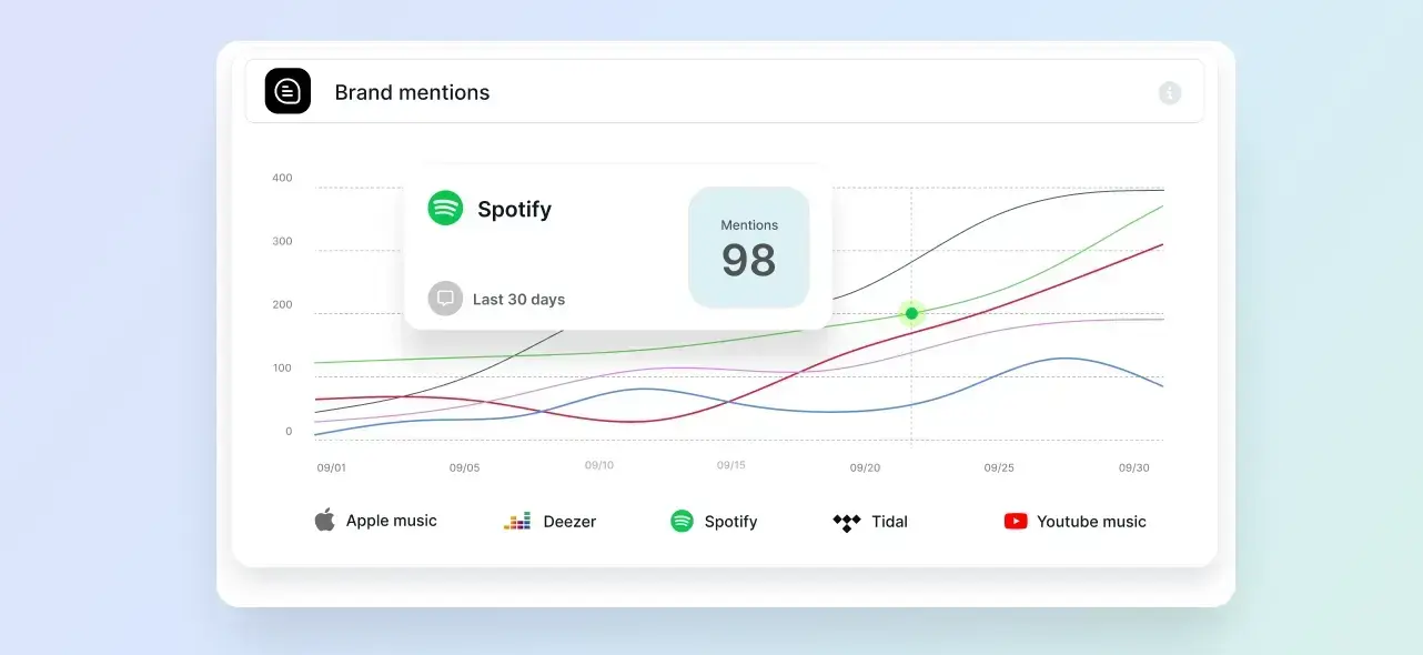 Brand mentions dashboard with mention trends across platforms